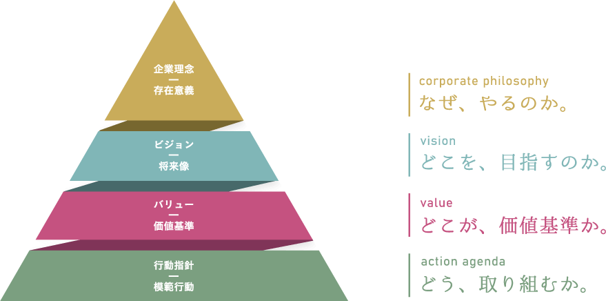 企業理念のピラミッドの図